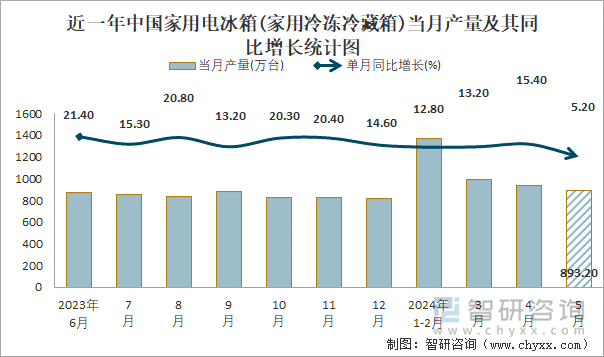 近一年中国家用电冰箱(家用冷冻冷藏箱)当月产量及其同比增长统计图