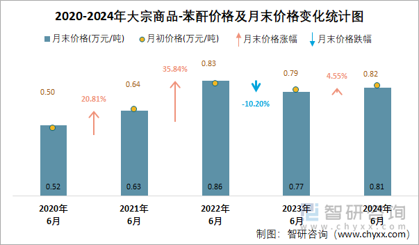 2020-2024年苯酐价格及月末价格变化统计图