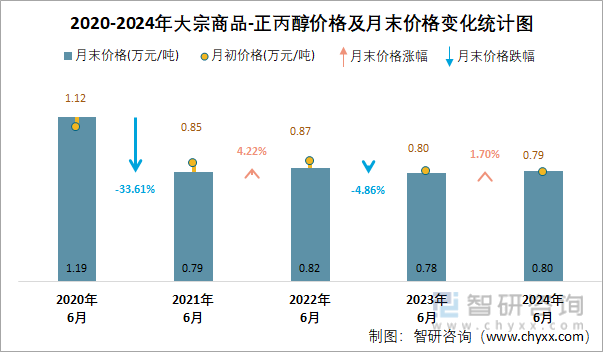 2020-2024年正丙醇价格及月末价格变化统计图