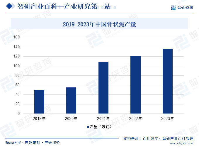 2019-2023年中国针状焦产量