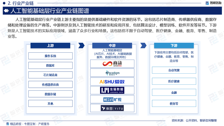 人工智能基礎(chǔ)層行業(yè)產(chǎn)業(yè)鏈上游主要指的是提供基礎(chǔ)硬件和軟件資源的環(huán)節(jié)。這包括芯片制造商、傳感器供應(yīng)商、數(shù)據(jù)存儲和處理設(shè)備的生產(chǎn)商等。中游則涉及到人工智能技術(shù)的研發(fā)和應(yīng)用開發(fā)，包括算法設(shè)計、模型訓(xùn)練、軟件開發(fā)等環(huán)節(jié)。下游則是人工智能技術(shù)的實際應(yīng)用領(lǐng)域，涵蓋了眾多行業(yè)和場景。這包括但不限于自動駕駛、醫(yī)療健康、金融、教育、零售、制造業(yè)等。