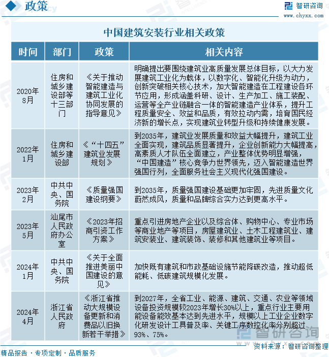 中国建筑安装行业相关政策