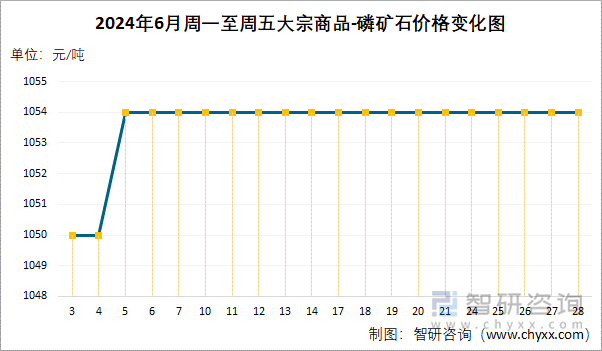 2024年6月周一至周五磷矿石价格变化图