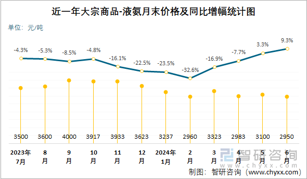 近一年液氨月末价格及同比增幅统计图