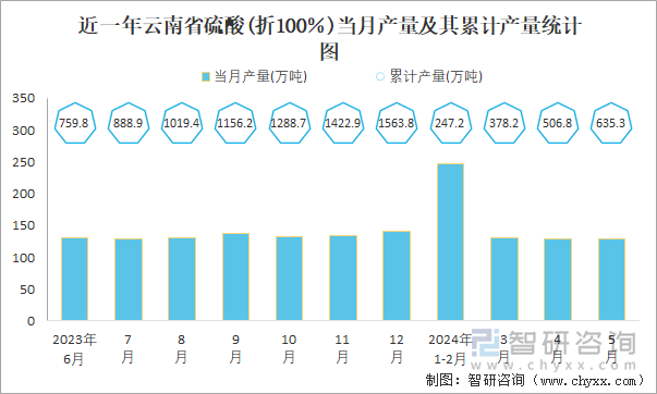 近一年云南省硫酸(折100％)当月产量及其累计产量统计图