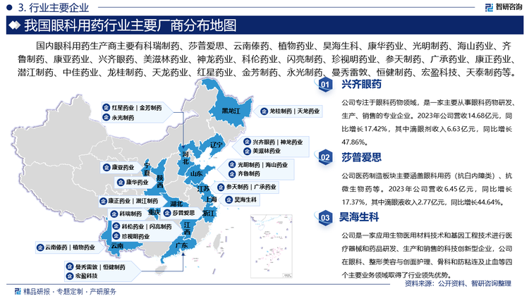 其中兴齐眼药专注于眼科药物领域，是一家主要从事眼科药物研发、生产、销售的专业企业。2023年公司营收14.68亿元，同比增长17.42%，其中滴眼剂收入6.63亿元，同比增长47.86%。莎普爱思医药制造板块主要涵盖眼科用药（抗白内障类）、抗微生物药等。2023年公司营收6.45亿元，同比增长17.37%，其中滴眼液收入2.77亿元，同比增长44.64%。昊海生科是一家应用生物医用材料技术和基因工程技术进行医疗器械和药品研发、生产和销售的科技创新型企业，公司在眼科、整形美容与创面护理、骨科和防粘连及止血等四个主要业务领域取得了行业领先优势。