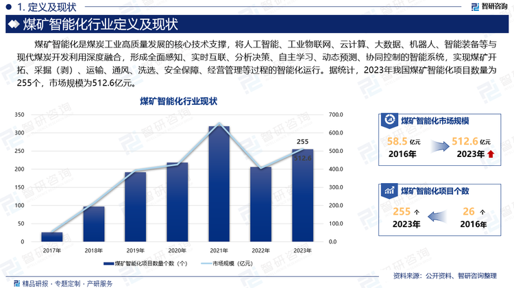 煤矿智能化是煤炭工业高质量发展的核心技术支撑，将人工智能、工业物联网、云计算、大数据、机器人、智能装备等与现代煤炭开发利用深度融合，形成全面感知、实时互联、分析决策、自主学习、动态预测、协同控制的智能系统，实现煤矿开拓、采掘（剥）、运输、通风、洗选、安全保障、经营管理等过程的智能化运行。据统计，2023年我国煤矿智能化项目数量为255个，市场规模为512.6亿元。