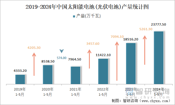 2019-2024年中国太阳能电池(光伏电池)产量统计图