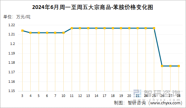 2024年6月周一至周五苯胺价格变化图