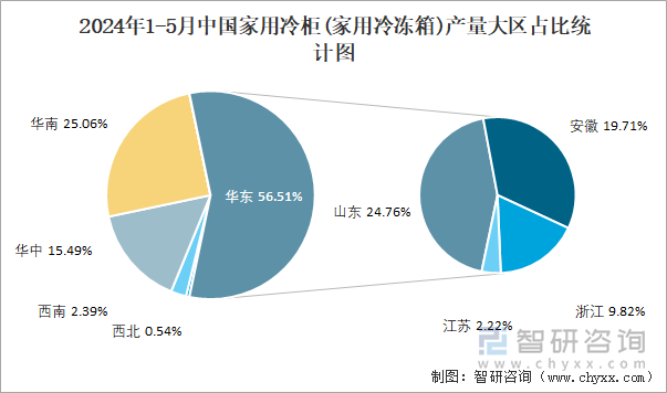 2024年1-5月中国家用冷柜(家用冷冻箱)产量大区占比统计图