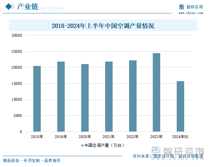 2018-2024年上半年中国空调产量情况