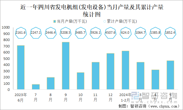 近一年四川省发电机组(发电设备)当月产量及其累计产量统计图