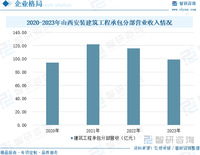 2020-2023年山西安装建筑工程承包分部营业收入情况