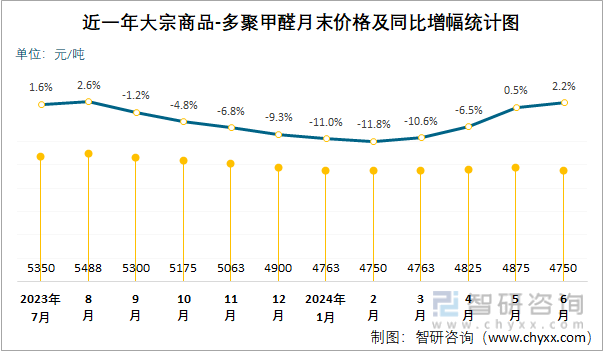 近一年多聚甲醛月末价格及同比增幅统计图