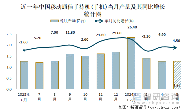 近一年中国移动通信手持机(手机)当月产量及其同比增长统计图