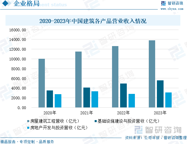 2020-2023年中国建筑各产品营业收入情况