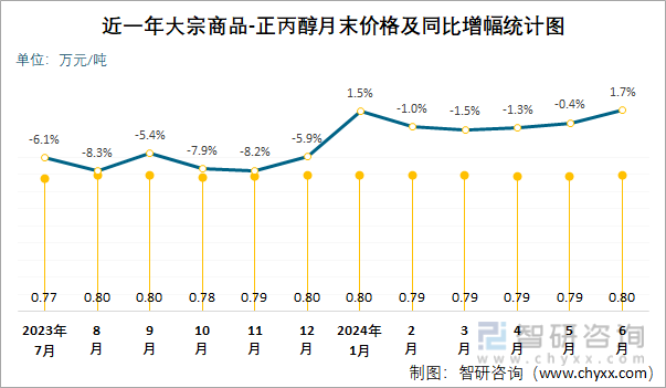 近一年正丙醇月末价格及同比增幅统计图