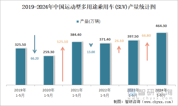 2019-2024年中国运动型多用途乘用车(SUV)产量统计图