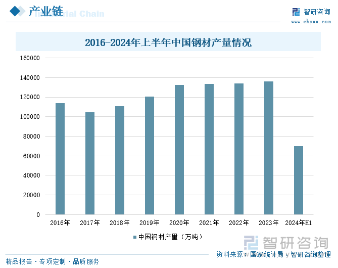 2016-2024年上半年中国钢材产量情况