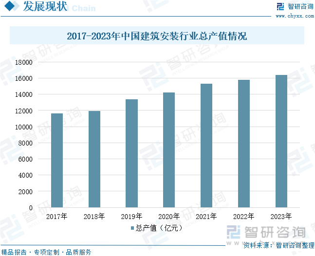 2017-2023年中国建筑安装行业总产值情况