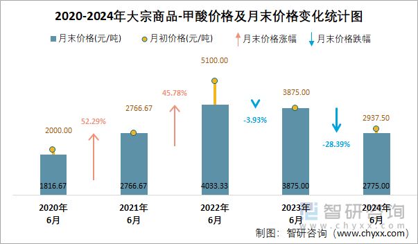 2020-2024年甲酸价格统计图