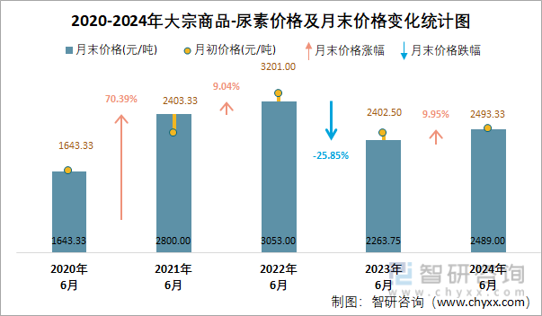 2020-2024年尿素价格及月末价格变化统计图