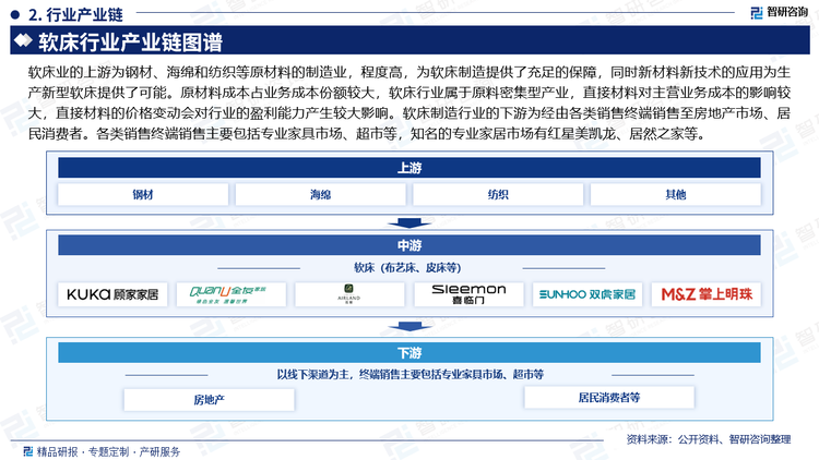 软床业的上游为钢材、海绵和纺织等原材料的制造业，程度高，为软床制造提供了充足的保障，同时新材料新技术的应用为生产新型软床提供了可能。原材料成本占业务成本份额较大，软床行业属于原料密集型产业，直接材料对主营业务成本的影响较大，直接材料的价格变动会对行业的盈利能力产生较大影响。软床制造行业的下游为经由各类销售终端销售至房地产市场、居民消费者。各类销售终端销售主要包括专业家具市场、超市等，知名的专业家居市场有红星美凯龙、居然之家等。