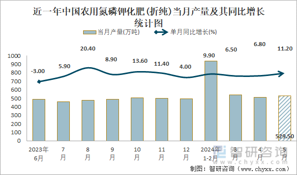 近一年中国农用氮磷钾化肥(折纯)当月产量及其同比增长统计图