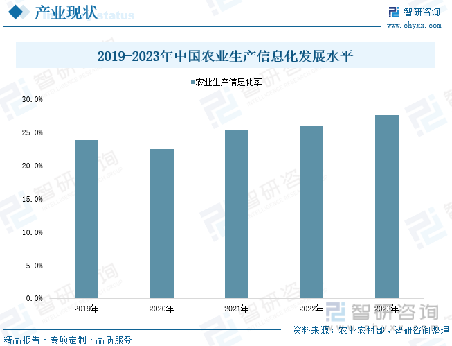 2019-2023年中国农业生产信息化发展水平