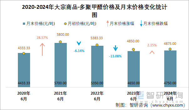 2020-2024年多聚甲醛价格及月末价格变化统计图