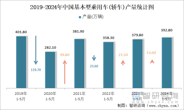 2019-2024年中国基本型乘用车(轿车)产量统计图