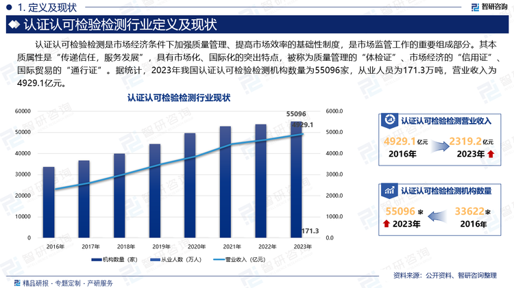 认证认可检验检测是市场经济条件下加强质量管理、提高市场效率的基础性制度，是市场监管工作的重要组成部分。其本质属性是“传递信任，服务发展”，具有市场化、国际化的突出特点，被称为质量管理的“体检证”、市场经济的“信用证”、国际贸易的“通行证”。据统计，2023年我国认证认可检验检测机构数量为55096家，从业人员为171.3万吨，营业收入为4929.1亿元。