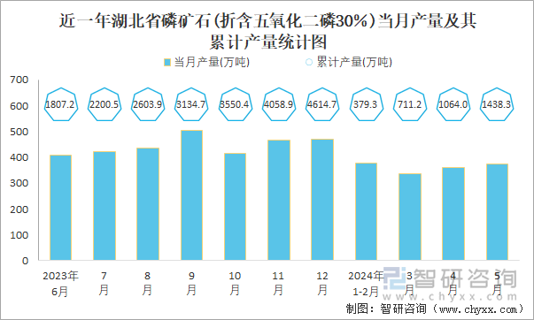 近一年湖北省磷矿石(折含五氧化二磷30％)当月产量及其累计产量统计图