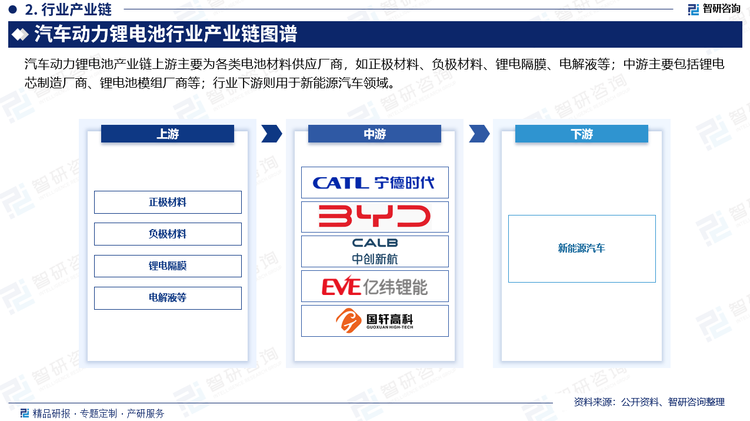 汽车动力锂电池产业链上游主要为各类电池材料供应厂商，如正极材料、负极材料、锂电隔膜、电解液等；产业链中游主要包括锂电芯制造厂商、锂电池模组厂商等。其中，锂离子电芯制造厂商使用上游材料厂商提供的材料生产出不同规格、不同容量的锂离子电芯产品。电池模组厂商则是根据下游客户产品的不同性能、使用要求选择不同的锂离子电芯、不同的电源管理系统方案、不同的精密结构件、不同的制造工艺等进行锂电池模组的设计与生产；行业下游则用于新能源汽车领域。