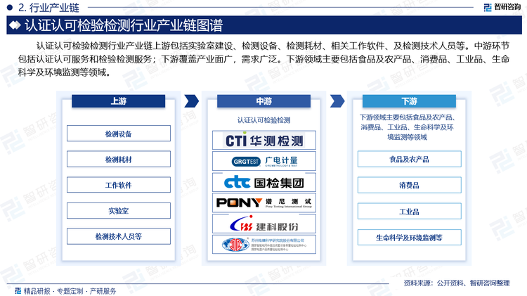 认证认可检验检测行业产业链上游包括实验室建设、检测设备、检测耗材、相关工作软件、及检测技术人员等。中游环节包括认证认可服务和检验检测服务；下游覆盖产业面广，需求广泛。下游领域主要包括食品及农产品、消费品、工业品、生命科学及环境监测等领域。