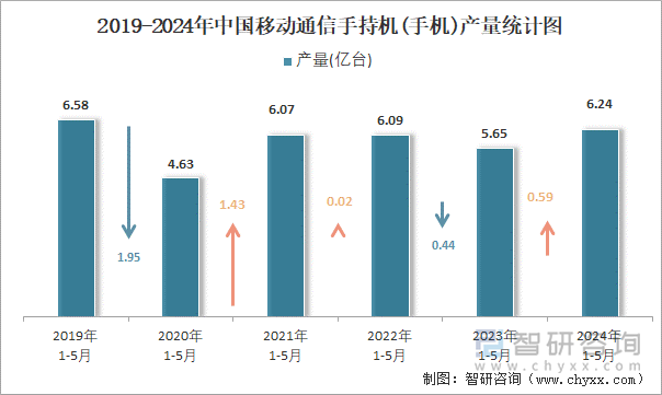 2019-2024年中国移动通信手持机(手机)产量统计图