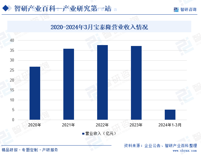 2020-2024年3月宝泰隆营业收入情况