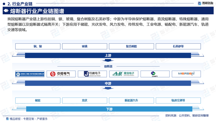 上游来看，近年来我铜材产量在2018年后一直呈稳定走势，其中2021年中国精炼铜产量为1048.67万吨，2023年精炼铜产量1299万吨,同比增长13.5%。近年来中国玻璃行业快速发展，2021年中国平板玻璃产量达10.17亿重量箱，2023年全年平板玻璃累计产量9.69亿重量箱，同比减少3.9%。