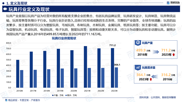 玩具产业是指以玩具产品为经营对象的所有配套支撑企业的集合，包括玩具品牌运营、玩具研发设计、玩具制造、玩具物流运输、玩具零售等各细分子行业。玩具行业历史悠久,目前已经形成成熟的生态系统，完整的产业链条，全球市场清晰；玩具的品类繁多，按主要材质可以分为塑胶玩具、毛绒玩具、布制玩具、木制玩具、金属玩具、纸质玩具等；按主要功能，玩具可以分为益智玩具、机动玩具、电动玩具、电子玩具、智能玩具等；按照和动漫关联关系，可以分为动漫玩具和非动漫玩具。据统计我国玩具产品产量从2016年的499.85万吨增长至2023年的711.16万吨。