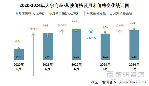 2020-2024年苯胺价格及月末价格变化统计图