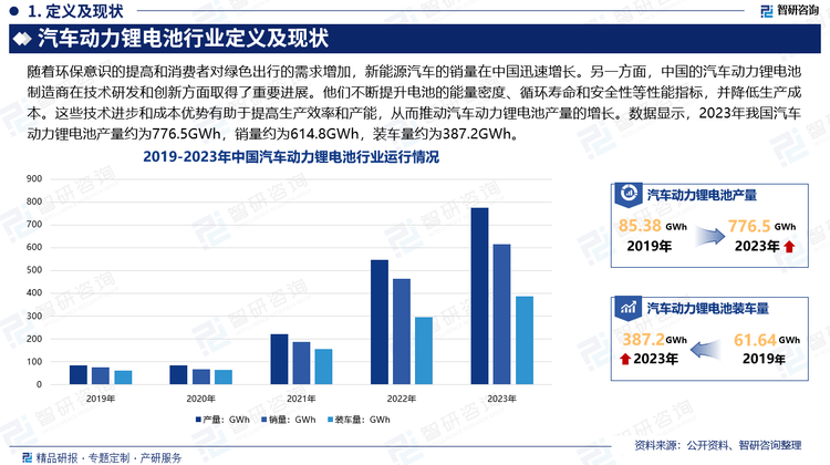 随着环保意识的提高和消费者对绿色出行的需求增加，新能源汽车的销量在中国迅速增长。汽车动力锂电池是新能源汽车的核心部件，因此市场对汽车动力锂电池的需求也在不断增加，推动了产量的增长。另一方面，中国的汽车动力锂电池制造商在技术研发和创新方面取得了重要进展。他们不断提升电池的能量密度、循环寿命和安全性等性能指标，并降低生产成本。这些技术进步和成本优势有助于提高生产效率和产能，从而推动汽车动力锂电池产量的增长。数据显示，2023年我国汽车动力锂电池产量约为776.5GWh，销量约为614.8GWh，装车量约为387.2GWh。