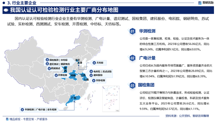 国内认证认可检验检测生产商主要有华测检测、广电计量、谱尼测试、国检集团、建科股份、电科院、钢研纳克、苏试试验、实朴检测、西测测试、安车检测、开普检测、中纺标、天纺标等。其中华测检测是一家集检测、校准、检验、认证及技术服务为一体的综合性第三方机构。2023年公司营收56.06亿元，同比增长9.24%，归属净利润9.1亿元，同比增长0.83%。广电计量已成长为国内服务市场范围最广、服务资质最齐全的大型第三方计量机构之一。2023年公司营收28.89亿元，同比增长10.94%，归属净利润为1.99亿元，同比增长8.39%。国检集团经过70载不懈努力与执着追求，形成检验检测、认证评价、检测仪器及智能制造、计量校准、科研及技术服务五大业务平台。2023年公司营收26.6亿元，同比增长9.59%，归属净利润为2.57亿元，同比增长1.11%。