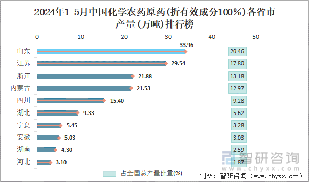 2024年1-5月中国化学农药原药(折有效成分100％)各省市产量排行榜