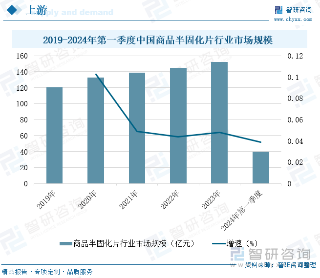 2019-2024年第一季度中国商品半固化片行业市场规模