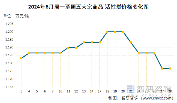 2024年6月周一至周五活性炭价格变化图