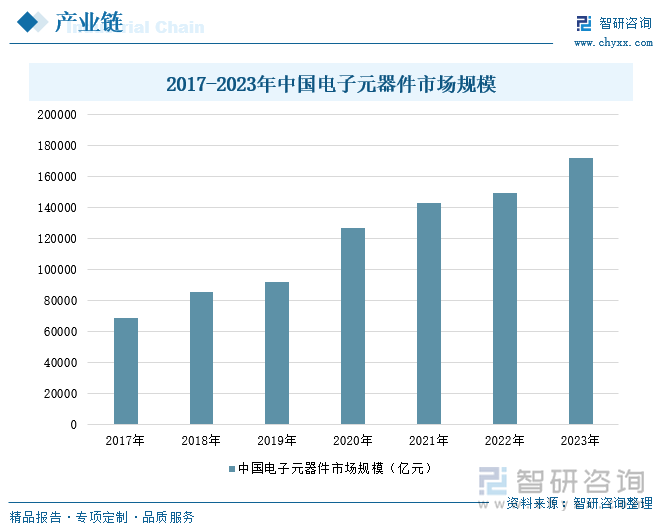 2017-2023年中国电子元器件市场规模