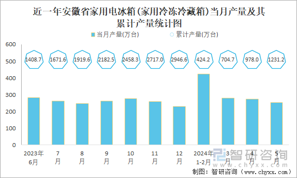 近一年安徽省家用电冰箱(家用冷冻冷藏箱)当月产量及其累计产量统计图