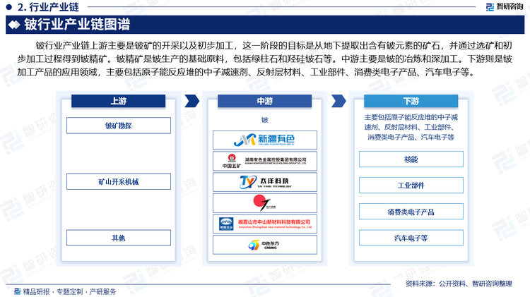 铍行业产业链上游主要是铍矿的开采以及初步加工，这一阶段的目标是从地下提取出含有铍元素的矿石，并通过选矿和初步加工过程得到铍精矿。铍精矿是铍生产的基础原料，包括绿柱石和羟硅铍石等。中游主要是铍的冶炼和深加工。下游则是铍加工产品的应用领域，主要包括原子能反应堆的中子减速剂、反射层材料、工业部件、消费类电子产品、汽车电子等。