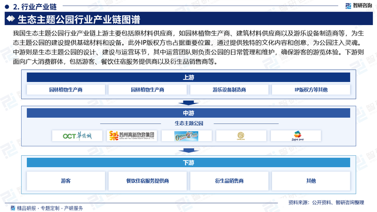 我国生态主题公园行业产业链上游主要包括原材料供应商，如园林植物生产商、建筑材料供应商以及游乐设备制造商等，为生态主题公园的建设提供基础材料和设备。此外IP版权方也占据重要位置，通过提供独特的文化内容和创意，为公园注入灵魂。中游则是生态主题公园的设计、建设与运营环节，其中运营团队则负责公园的日常管理和维护，确保游客的游览体验。下游则面向广大消费群体，包括游客、餐饮住宿服务提供商以及衍生品销售商等。