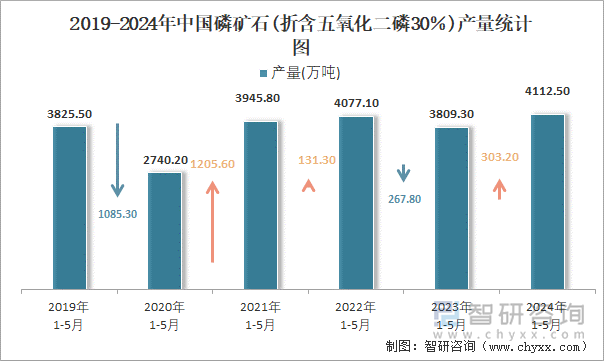 2019-2024年中国磷矿石(折含五氧化二磷30％)产量统计图